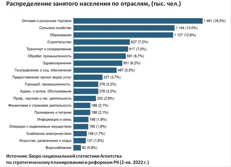 Названы наиболее востребованные профессии в Казахстане, фото - Новости Zakon.kz от 19.10.2022 17:46