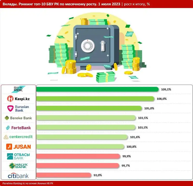 Какие банки клиенты выбирают для размещения депозитов, фото - Новости Zakon.kz от 10.08.2023 09:49