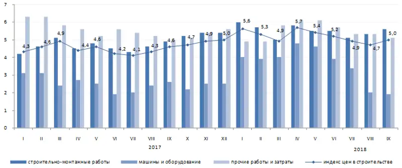 Об изменении цен в строительстве за 9 месяцев 2018 года