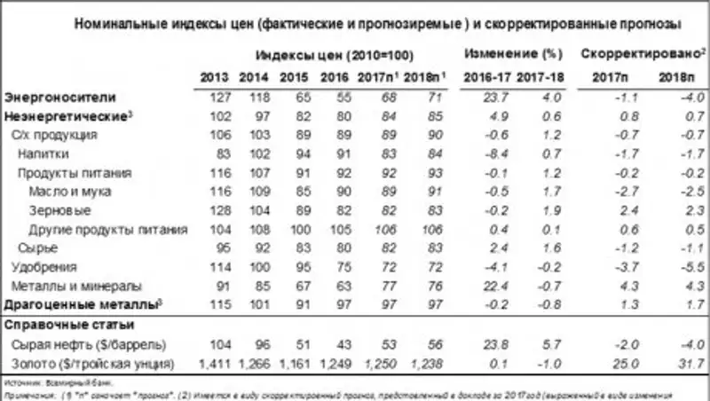 Всемирный банк дал прогноз на цены в 2018 году