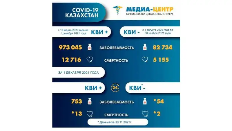смертность от коронавируса, фото - Новости Zakon.kz от 02.12.2021 08:23