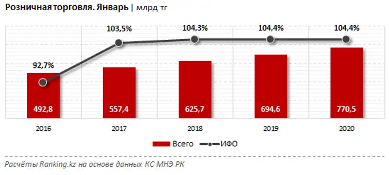 Розничная торговля за январь 2020 года Розничная торговля за январь 2020 года, фото - Новости Zakon.kz от 20.02.2020 09:41