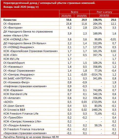Доходы и расходы страховых компаний за январь–май 2020 года Доходы и расходы страховых компаний за январь–май 2020 года, фото - Новости Zakon.kz от 22.06.2020 14:27