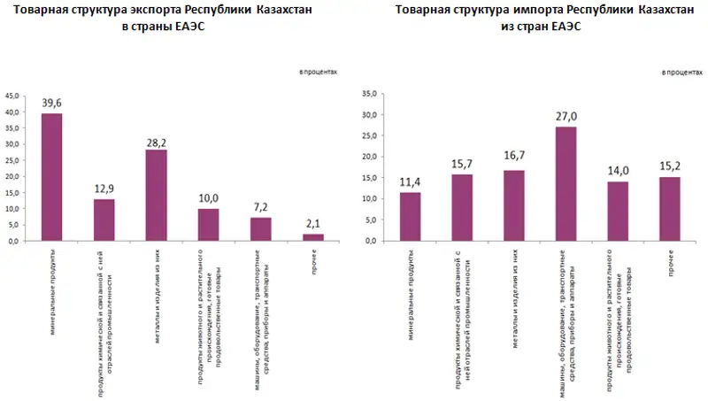 О взаимной торговле Республики Казахстан со странами ЕАЭС в январе-августе 2019 года