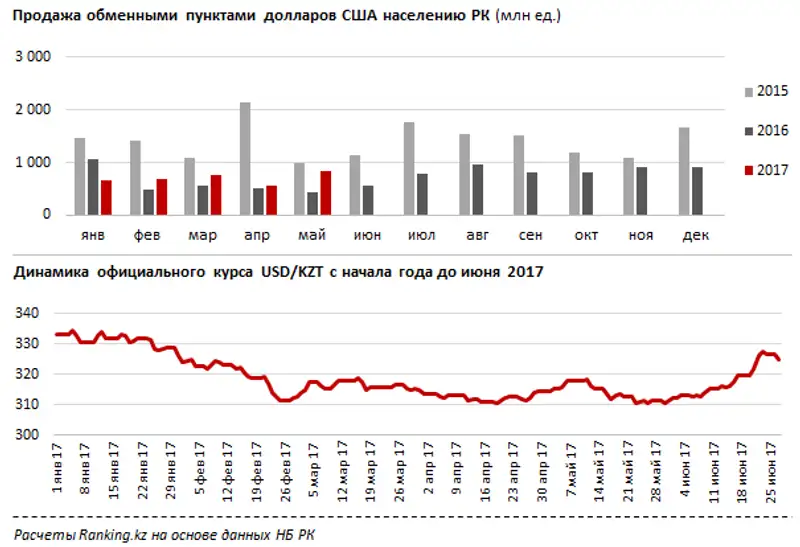 Продажа долларов США в обменных пунктах РК за май 2017 года