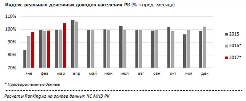 Реальные денежные доходы населения за январь-март 2017 года