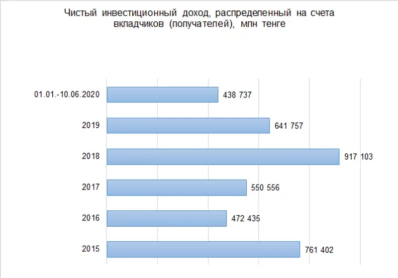 Почему меняется сумма инвестиционного дохода Почему меняется сумма инвестиционного дохода, фото - Новости Zakon.kz от 12.06.2020 12:05