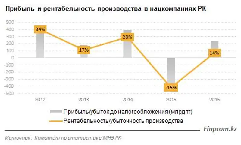 Нацкомпании за прошлый год получили 240 млрд. тенге чистой прибыли