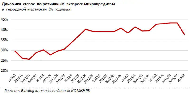 Микрокредитование в городской местности за I квартал 2016 года