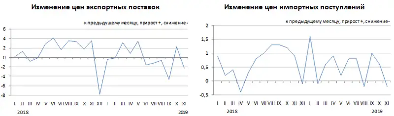 Изменение цен экспортных поставок и импортных поступлений в январе-ноябре 2019 года, фото - Новости Zakon.kz от 14.01.2020 09:43