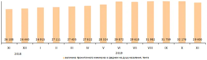 Величина прожиточного минимума в ноябре 2019 года составила 29400 тенге