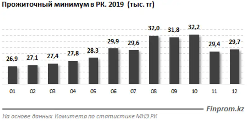 В прошедшем 2019 году прожиточный минимум не дотянул до 30 тысяч тенге, фото - Новости Zakon.kz от 13.01.2020 10:16