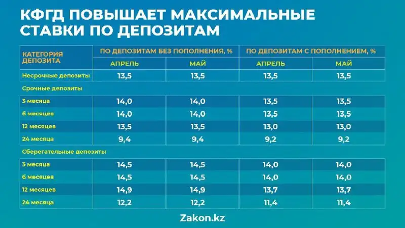 ставки по депозитам, фото - Новости Zakon.kz от 26.04.2022 11:20
