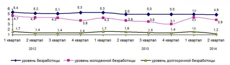 Уровень безработицы в 2012-2014 годах Уровень безработицы в 2012-2014 годах, фото - Новости Zakon.kz от 21.08.2014 19:15