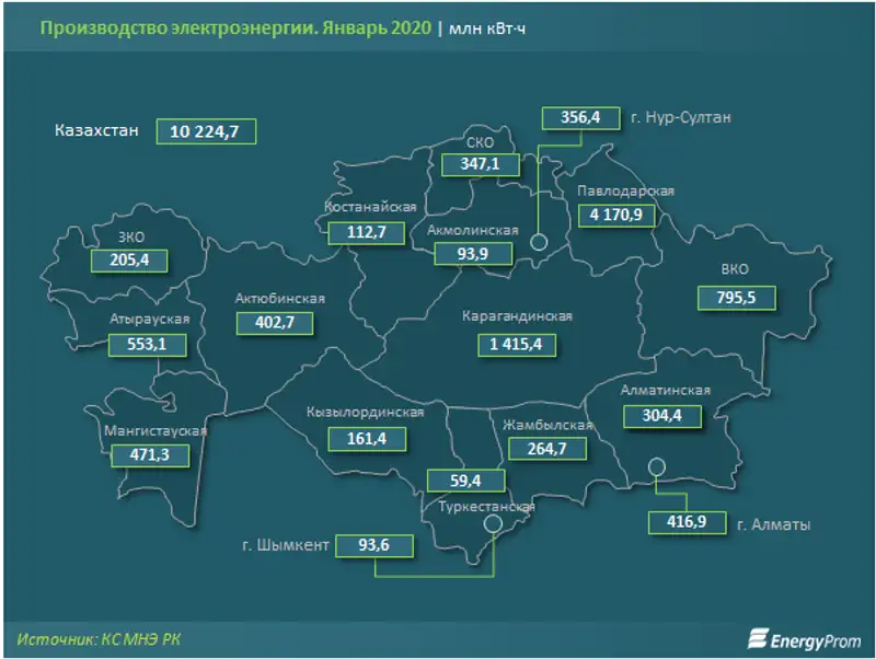 Генерация электроэнергии за январь превысила 10 миллиардов киловатт-часов — на 3% больше, чем годом ранее Генерация электроэнергии за январь превысила 10 миллиардов киловатт-часов — на 3% больше, чем годом ранее, фото - Новости Zakon.kz от 10.03.2020 10:20