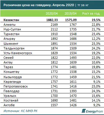 Мясо в магазинах и на базарах страны подорожало почти на 20% за год Мясо в магазинах и на базарах страны подорожало почти на 20% за год, фото - Новости Zakon.kz от 14.05.2020 10:11
