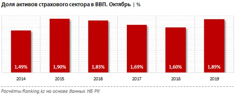 Страховой сектор РК за октябрь 2019 года Страховой сектор РК за октябрь 2019 года, фото - Новости Zakon.kz от 25.12.2019 09:06