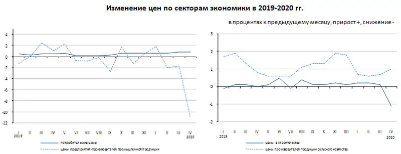 В апреле 2020 года цены в отдельных сегментах экономики изменились В апреле 2020 года цены в отдельных сегментах экономики изменились, фото - Новости Zakon.kz от 11.05.2020 17:52