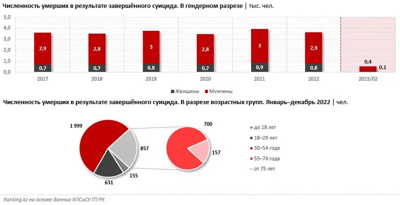 статистика, фото - Новости Zakon.kz от 22.04.2023 14:41