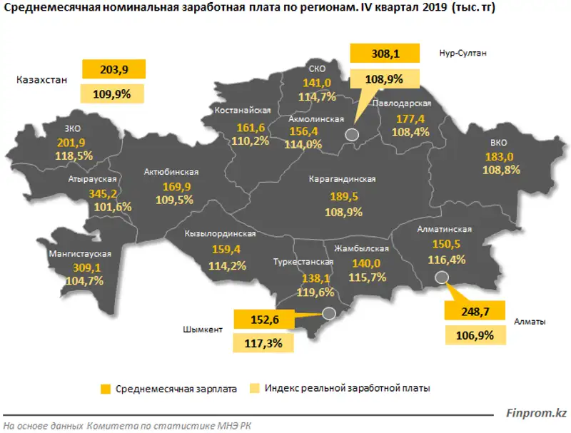 Среднемесячная зарплата казахстанцев впервые перевалила за 200 тысяч тенге в последнем квартале прошлого года