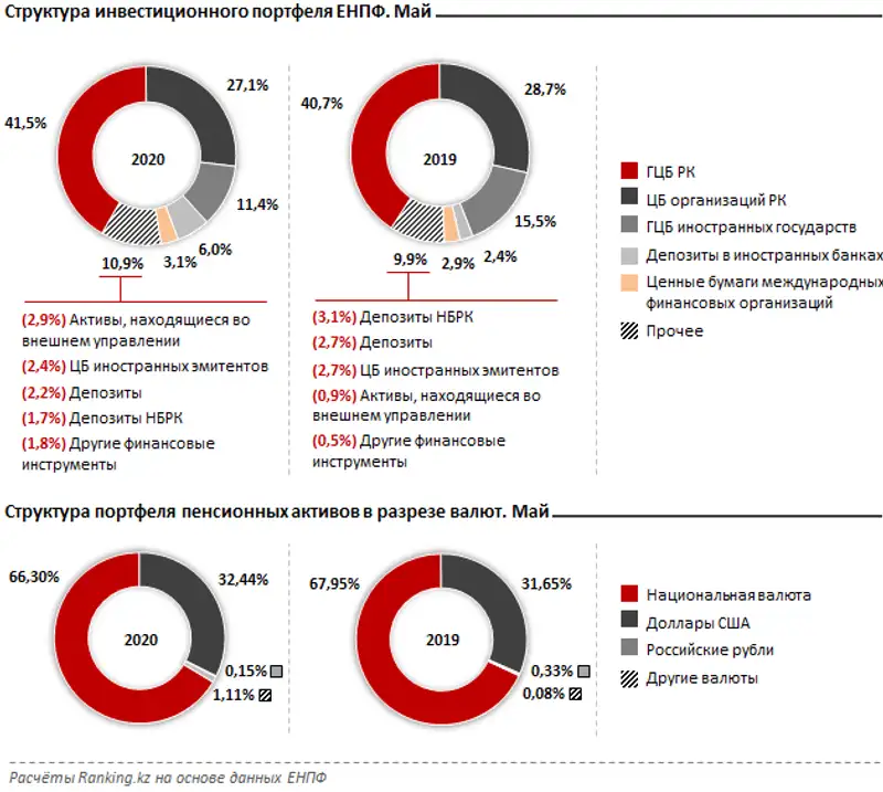 Инвестиционный доход, полученный по пенсионным активам ЕНПФ за май 2020 года Инвестиционный доход, полученный по пенсионным активам ЕНПФ за май 2020 года, фото - Новости Zakon.kz от 19.06.2020 09:36