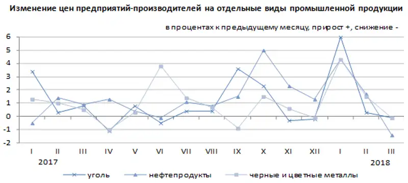 Цены предприятий-производителей промышленной продукции в марте 2018 года