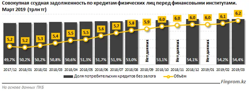 Нацбанк планирует жёстко ограничить сегмент онлайн-займов: по мнению регулятора, ставки по таким займам всё ещё не соответствуют адекватным