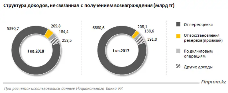 Первый квартал оказался прибыльным для банковского сектора: банки заработали 214 миллиардов тенге чистой прибыли, в 3,5 раза больше, чем годом ранее, фото - Новости Zakon.kz от 05.05.2018 12:55