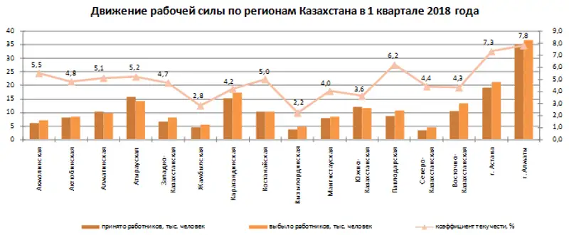О движении рабочей силы на крупных и средних предприятиях Казахстана