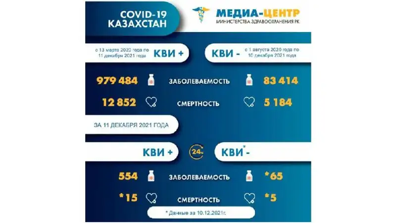 смертность от коронавируса, фото - Новости Zakon.kz от 12.12.2021 09:17