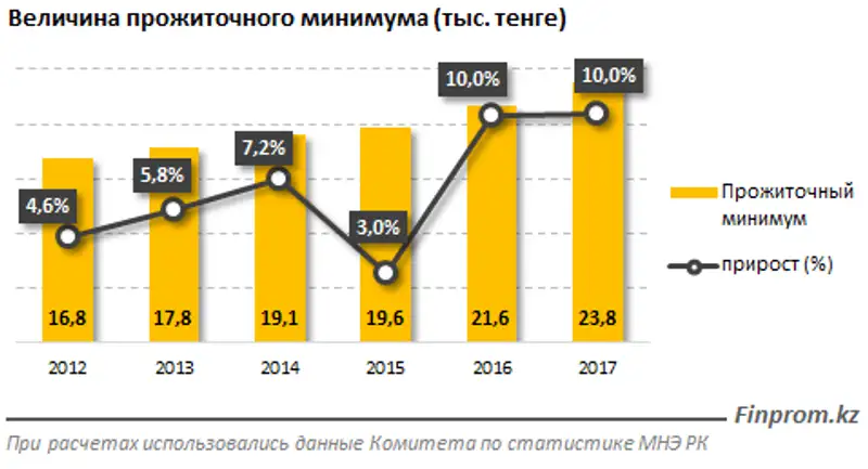 Вырос прожиточный минимум казахстанцев, фото - Новости Zakon.kz от 13.06.2018 11:04