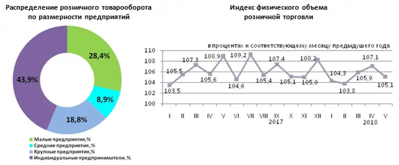 О состоянии розничной торговли в Республике Казахстан в январе-мае 2018 года