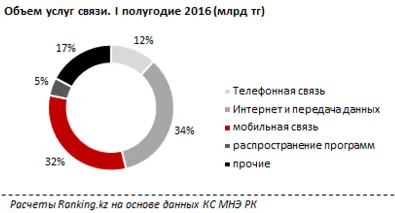 Обзор рынка услуг мобильных операторов РК за июль 2016 года