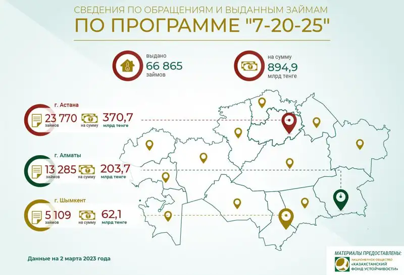 Сколько людей купили жилье по программе , фото - Новости Zakon.kz от 04.03.2023 10:42