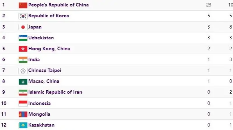 Медальная таблица летних Азиатских игр в начале второго дня соревнований, фото - Новости Zakon.kz от 25.09.2023 09:06