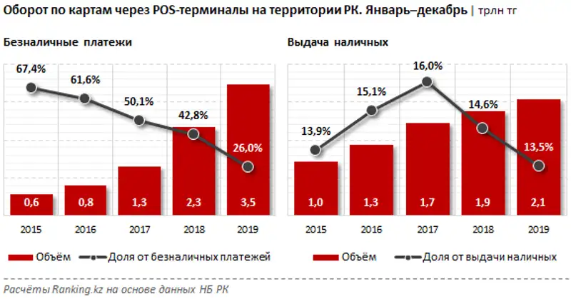 Количество POS-терминалов за декабрь 2019 года, фото - Новости Zakon.kz от 14.02.2020 09:32