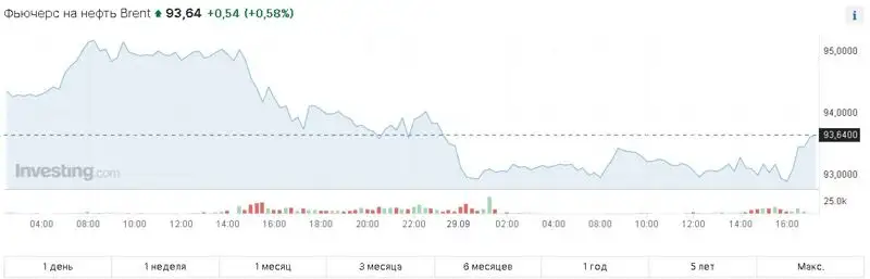 нефть, цена, динамика, фото - Новости Zakon.kz от 30.09.2023 13:12