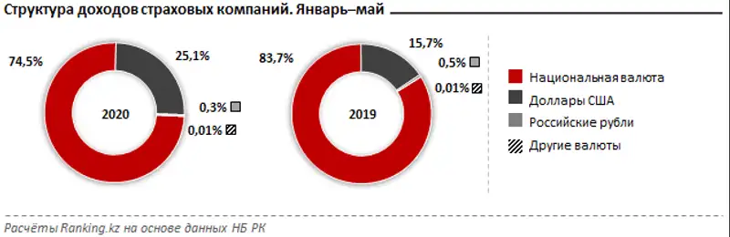 Доходы и расходы страховых компаний за январь–май 2020 года Доходы и расходы страховых компаний за январь–май 2020 года, фото - Новости Zakon.kz от 22.06.2020 14:27