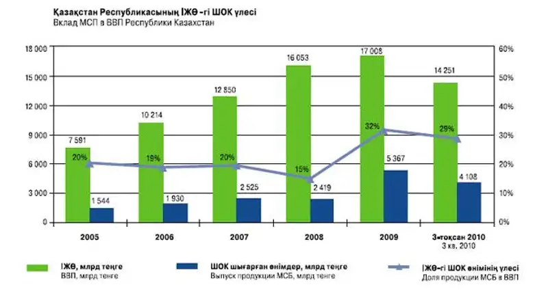 В Казахстане по итогам 10 месяцев 2011 года количество активно действующих субъектов МСБ увеличилось на 4,2 %, фото - Новости Zakon.kz от 14.12.2011 22:30
