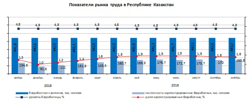 Ситуация на рынке труда, фото - Новости Zakon.kz от 11.11.2019 17:59