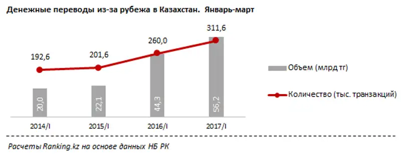 Рынок денежных переводов из-за рубежа в РК за январь-март 2017 года