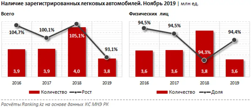 Наличие зарегистрированных легковых автомобилей за ноябрь 2019 года Наличие зарегистрированных легковых автомобилей за ноябрь 2019 года, фото - Новости Zakon.kz от 31.01.2020 10:11