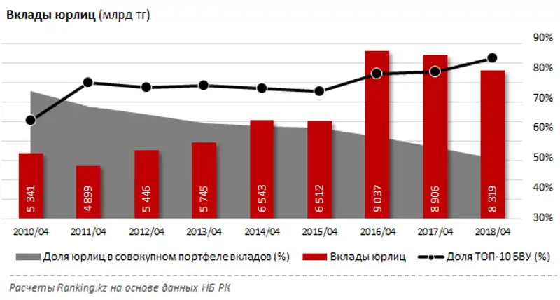 Депозиты юридических лиц за апрель 2018 года