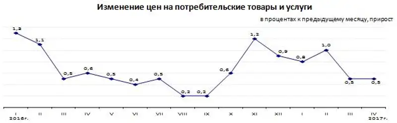 Инфляция в Республике Казахстан за январь-апрель 2017 года составила 2,7%