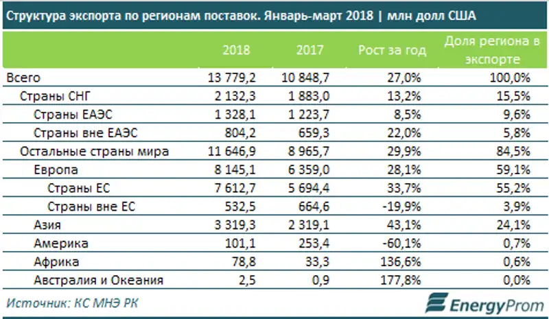 Названы главные экспортные товары Казахстана