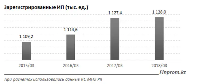 Количество зарегистрированных ИП за год выросло лишь на 0,1%, число компаний малого бизнеса - сразу на 8%, фото - Новости Zakon.kz от 17.04.2018 10:20