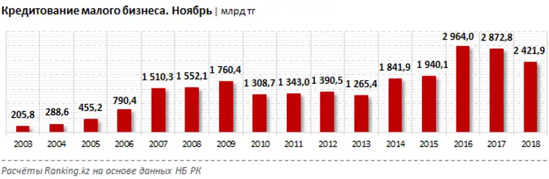 Кредитование малого бизнеса за ноябрь 2018 года