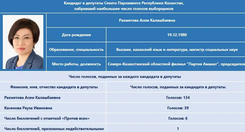 Асем Рахметова стала депутатом сената от СКО, фото - Новости Zakon.kz от 02.06.2023 13:36