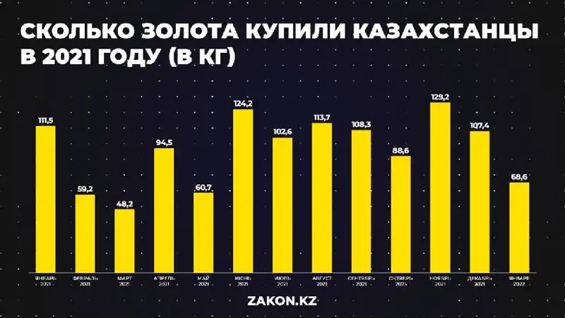 показатель, продажа, фото - Новости Zakon.kz от 04.03.2022 12:05
