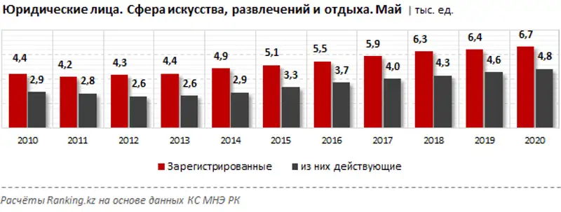 Количество временно прекративших активность компаний в сфере искусства и досуга подскочило сразу на 22% за год, фото - Новости Zakon.kz от 29.06.2020 11:59